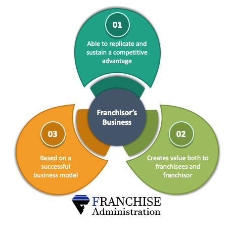 Franchise a Business Idea for Industry Success